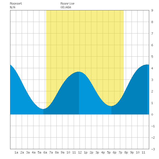 Highlands tide chart for Friday, April 16, 2021
