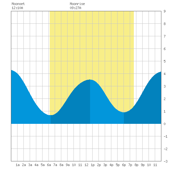 Highlands tide chart for Saturday, April 17, 2021
