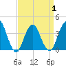 Highlands tide chart for Thursday, April 1, 2021