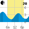 Highlands tide chart for Tuesday, April 20, 2021