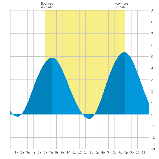 Highlands tide chart for Sunday, April 25, 2021