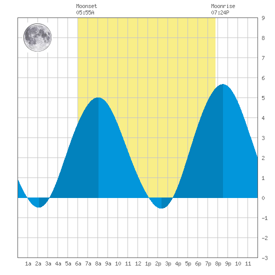 Highlands tide chart for Monday, April 26, 2021