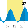 Highlands tide chart for Tuesday, April 27, 2021