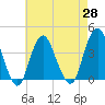 Highlands tide chart for Wednesday, April 28, 2021