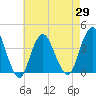 Highlands tide chart for Thursday, April 29, 2021