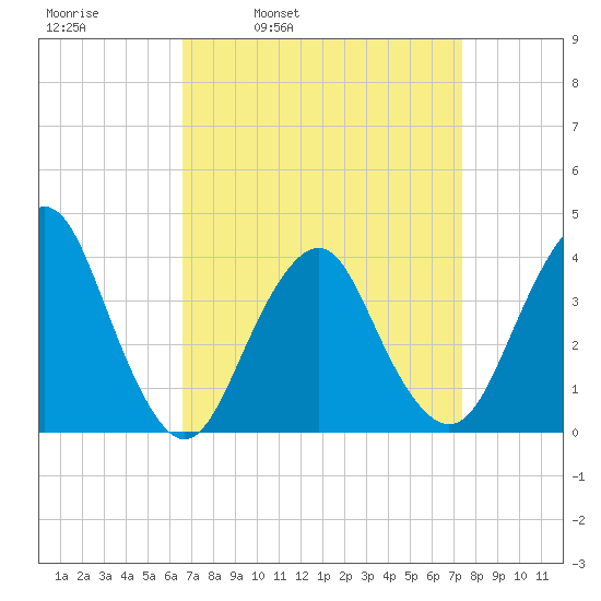 Highlands tide chart for Friday, April 2, 2021