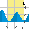 Highlands tide chart for Saturday, April 3, 2021