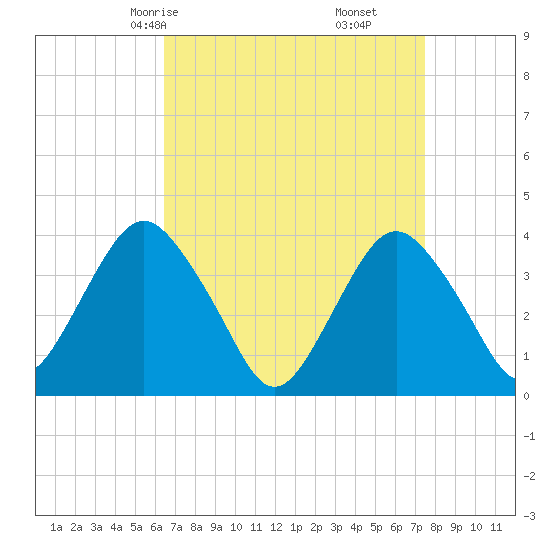 Highlands tide chart for Wednesday, April 7, 2021