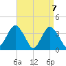 Highlands tide chart for Wednesday, April 7, 2021
