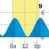 Highlands tide chart for Friday, April 9, 2021