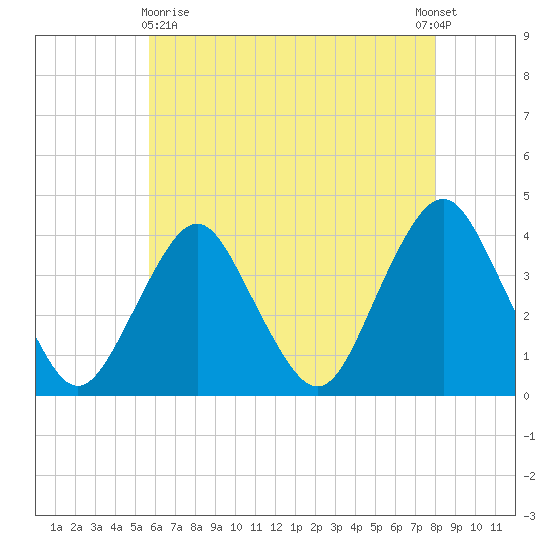 Highlands tide chart for Monday, May 10, 2021