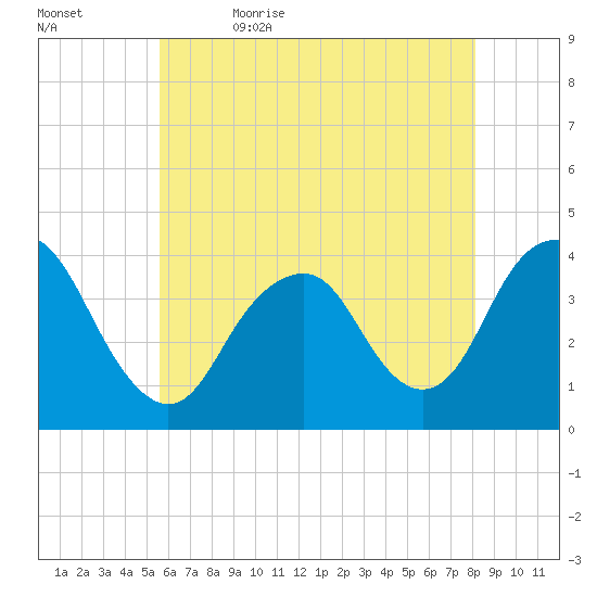 Highlands tide chart for Sunday, May 16, 2021