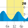 Highlands tide chart for Thursday, May 20, 2021