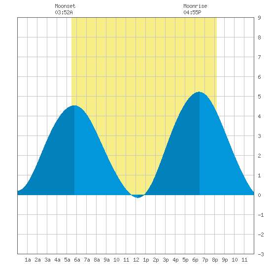 Highlands tide chart for Sunday, May 23, 2021