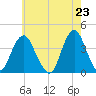 Highlands tide chart for Sunday, May 23, 2021