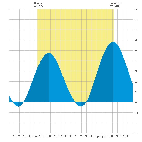 Highlands tide chart for Tuesday, May 25, 2021
