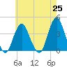 Highlands tide chart for Tuesday, May 25, 2021