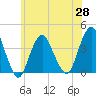 Highlands tide chart for Friday, May 28, 2021