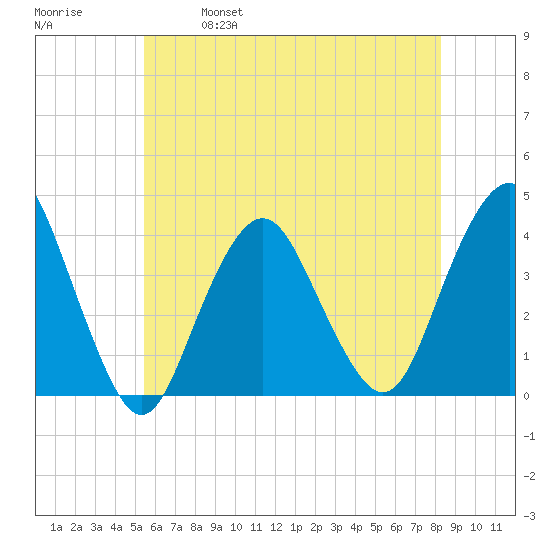 Highlands tide chart for Saturday, May 29, 2021