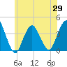 Highlands tide chart for Saturday, May 29, 2021