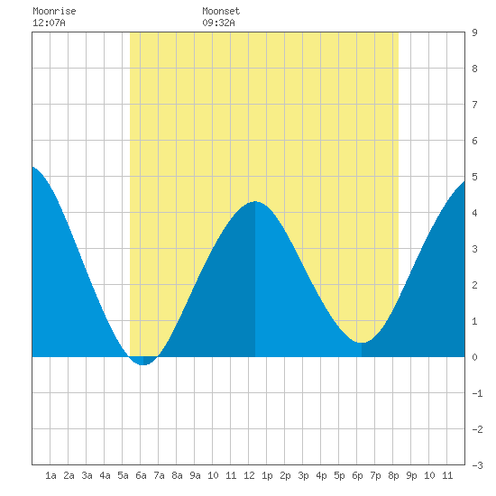 Highlands tide chart for Sunday, May 30, 2021