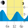 Highlands tide chart for Monday, May 3, 2021