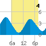 Highlands tide chart for Tuesday, May 4, 2021