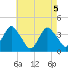 Highlands tide chart for Wednesday, May 5, 2021