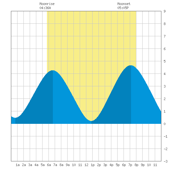 Highlands tide chart for Saturday, May 8, 2021