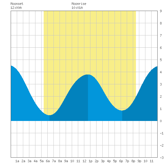 Highlands tide chart for Tuesday, June 15, 2021