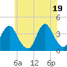 Highlands tide chart for Saturday, June 19, 2021
