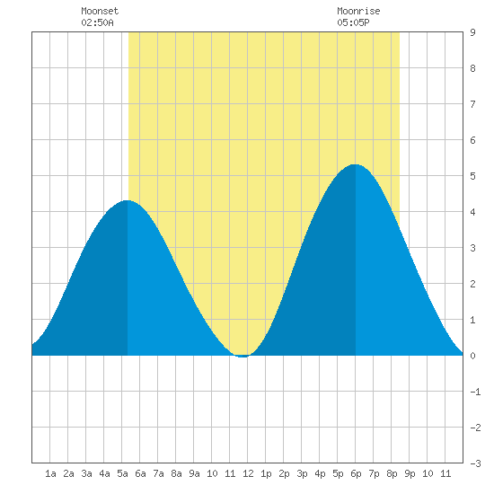 Highlands tide chart for Monday, June 21, 2021