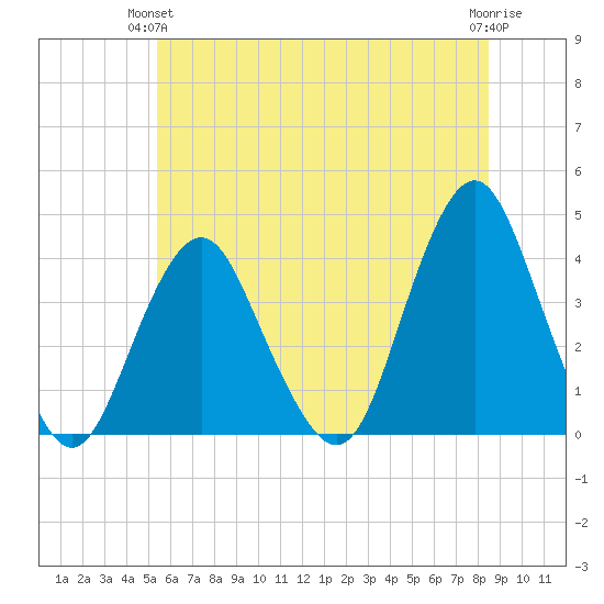 Highlands tide chart for Wednesday, June 23, 2021