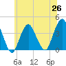 Highlands tide chart for Saturday, June 26, 2021