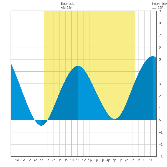 Highlands tide chart for Sunday, June 27, 2021