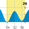 Highlands tide chart for Monday, June 28, 2021