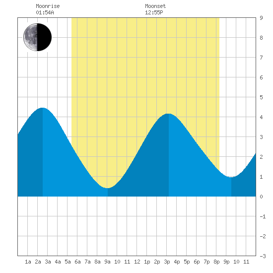 Highlands tide chart for Wednesday, June 2, 2021