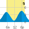 Highlands tide chart for Saturday, June 5, 2021