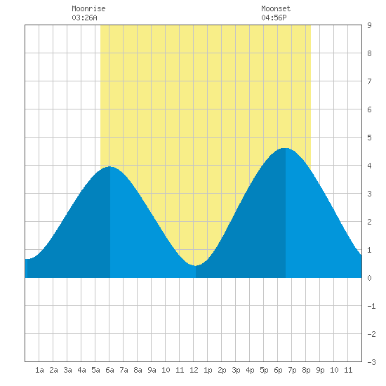 Highlands tide chart for Sunday, June 6, 2021