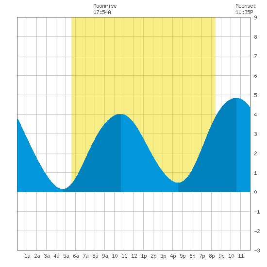 Highlands tide chart for Monday, July 12, 2021