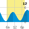 Highlands tide chart for Monday, July 12, 2021