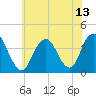 Highlands tide chart for Tuesday, July 13, 2021