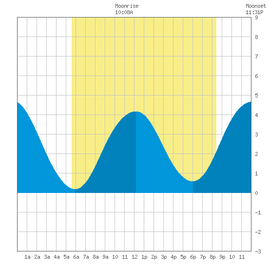 Highlands tide chart for Wednesday, July 14, 2021