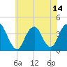 Highlands tide chart for Wednesday, July 14, 2021