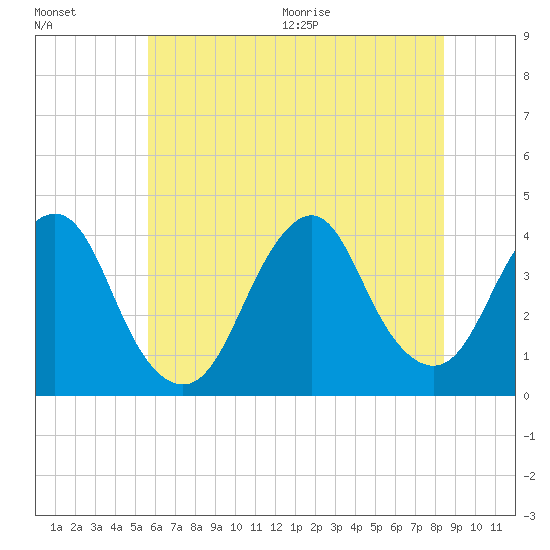 Highlands tide chart for Friday, July 16, 2021