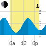Highlands tide chart for Thursday, July 1, 2021