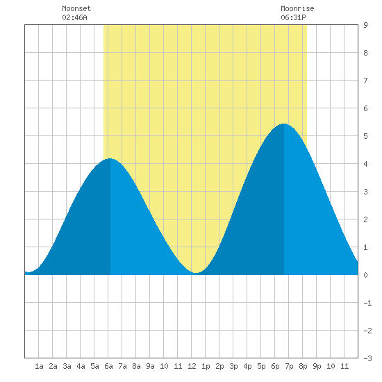 Highlands tide chart for Wednesday, July 21, 2021