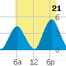 Highlands tide chart for Wednesday, July 21, 2021