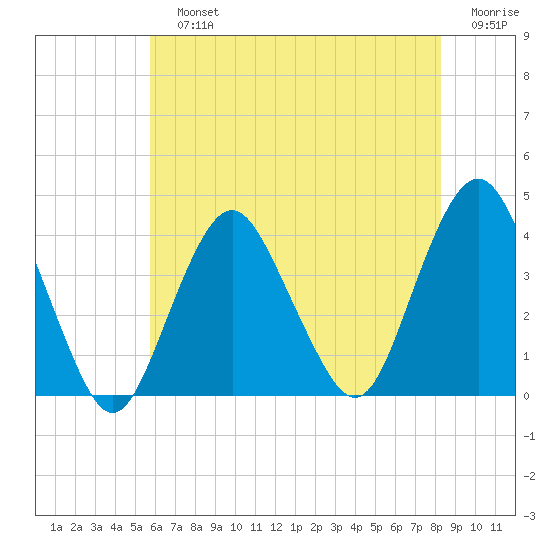 Highlands tide chart for Sunday, July 25, 2021