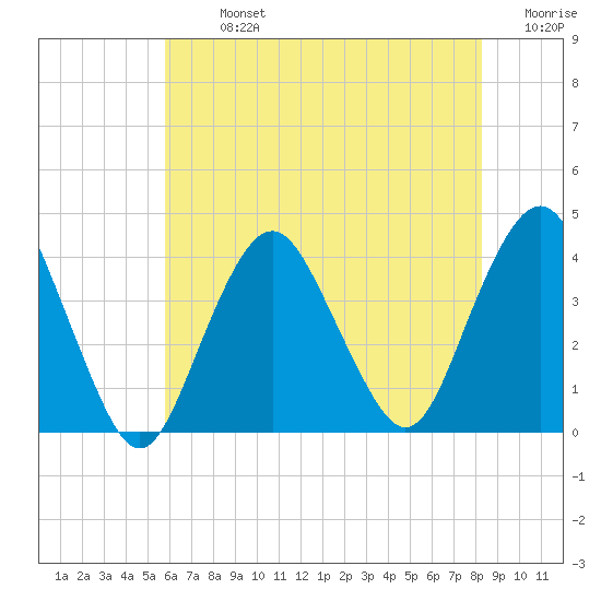 Highlands tide chart for Monday, July 26, 2021